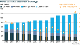 Shale wells have increased their dominance over US natural gas production since 2010