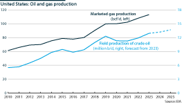 US field production of crude oil will continue its upward trend but is falling behind gas production
