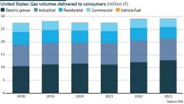 Gas volumes delivered to consumers (million cf) between 2018 and 2023