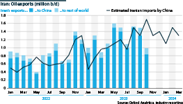 Iran: Oil exports including estimated China trade, January 2022 - March 2024