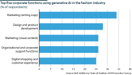 Top five uses of GenAI in the fashion industry, according to recent surveys