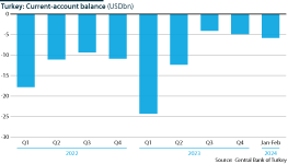 Turkey: Current account balance, Q1 2022 - February 2024 (USDbn)