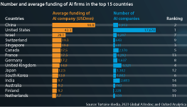 China and the United States lead global rankings on AI investment