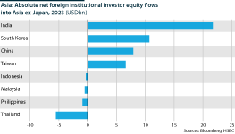 Chart showing absolute net foreign institutional investor equity flows into Asia ex-Japan in 2023 (USDbn)