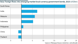 Chart showing foreign flows into Asian emerging market local currency government bonds in 2023 (USDbn)