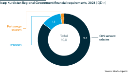 Iraq: Kurdistan Regional Government financial requirements for salaries, military and pensions, 2023