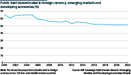EM and developing nations public debt, % in foreign currency