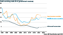 Debt service to budget revenue, 1990-2029, by income group