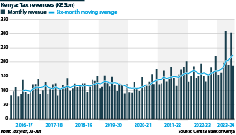 Trends in monthly tax revenues and six month moving average