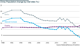 A line graph showing population change by vital rates in China (%)