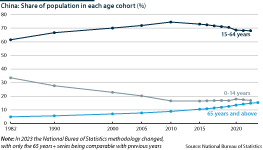 A line graph showing China's share of population in each age cohort (%)