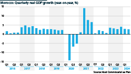 The chart shows quarterly real GDP growth for Morocco