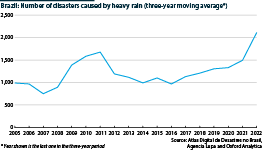 Brazil: Number of disasters caused by heavy rain (three-year moving average), 2005-22