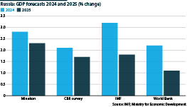 Forecasts for GDP growth by Russian and international organisations have been revised upwards