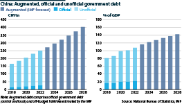 A segmented bar chart showing China's augmented, official and unofficial debt (% of GDP, CNYtn)