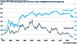 Japan real and nominal exchange rates from 1975 to 2024