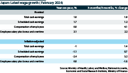 Japan annual and three-month wage growth in February 2024