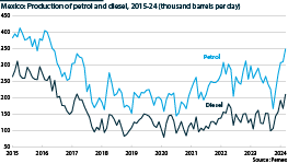 Petrol production shot up to 350,400 barrels per day in March -- a level not recorded since 2016