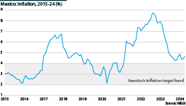 The accumulated 12-month inflation figure has averaged 4.5% since September (it was 4.7% in April).