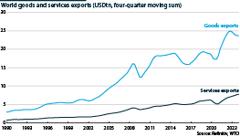 Global goods and services exports between 1995 and 2023