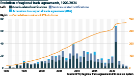 Evolution of regional trade agreements between 1990 and 2024