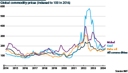 Chart showing global prices for all commodities and for coal, palm oil and nickel specifically, indexed to 100 in 2016