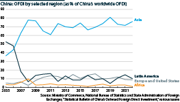 A line graph showing China's OFDI by selected region (as % of China’s worldwide OFDI)