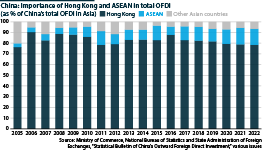 A bar graph showing the importance of Hong Kong and ASEAN in China's total OFDI (as % of China’s total OFDI in Asia)
