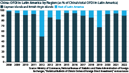A bar chart showing China's OFDI in Latin America by region (as % of China’s total OFDI in Latin America)