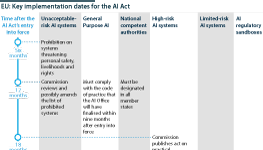 Key implementation dates for the EU's AI Act, which is set to become law