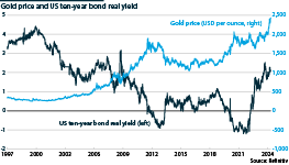 Gold price and US ten-year bond real yield, 1997-2024