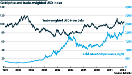 Gold price and trade-weighted US dollar, 1997-2024