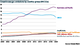 Greenhouse gas emissions by region from 2000 to 2020