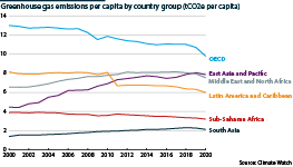 Greenhouse gas emissions per capita by region, 2000-20