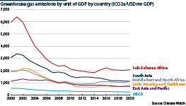 Greenhouse gas emissions per unit of GDP by region, 2000-20