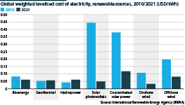 Renewable energy costs by technology, 2010 and 2022