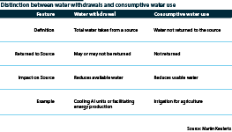 Explaining water withdrawals and consumptive water use