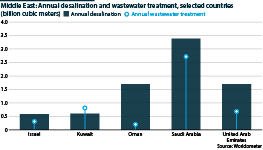 Annual desalination and wastewater treatment, selected Middle East countries (billion cubic meters)