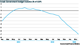 The chart shows the budget balance as a percentage of GDP