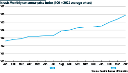 The chart shows trends in consumer price inflation