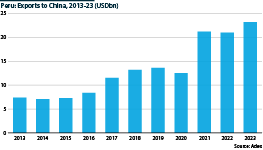 Peru: Evolution of exports to China, 2013-23 (USDbn)