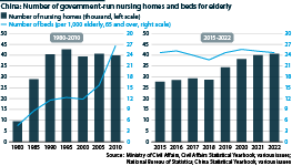 A bar chart showing the number of government-run nursing homes and beds for the elderly in China