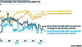 US sovereign and corporate bond yields, 2023-24, %