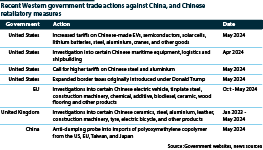 Timeline of recent China-US trade restrictions, 2024