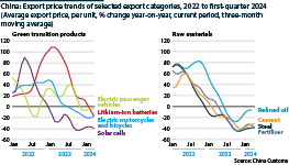 China export prices, certain sectors from 2022 to 2023