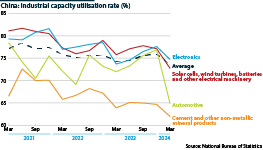 China capacity utilisation, certain sectors, 2021-24