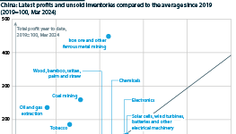 China profits & stocks per sector compared to the historic average