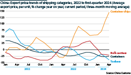 China export prices for shipping categories, 2022-24