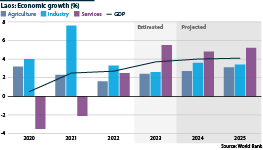 Chart showing agriculture, industry, services and overall GDP growth since 2020