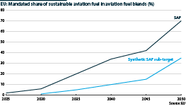 EU mandated use of sustainable aviation fuel, % share